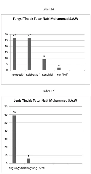 tabel 14Fungsi Tindak Tutur Nabi Muhammad S.A.W  