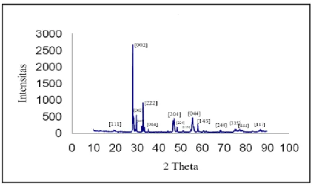 Gambar  8.  Difraktogram  aurivillius  Sr 3 Bi 3 Ti 6 O 21   sintesis suhu 200 °C selama 72  jam (Mikrianto et al., 2016)