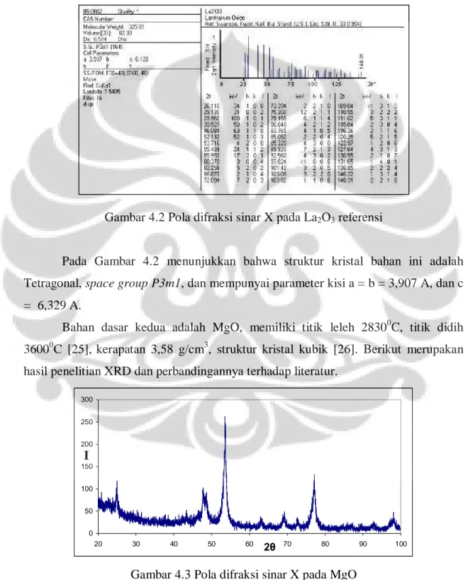 Gambar 4.2 Pola difraksi sinar X pada La 2 O 3  referensi 