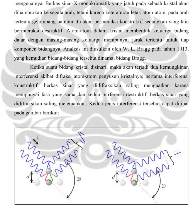 Gambar 2.8 Berkas sinar-x konstruktif dan destruktif (Hikam, 2007) 