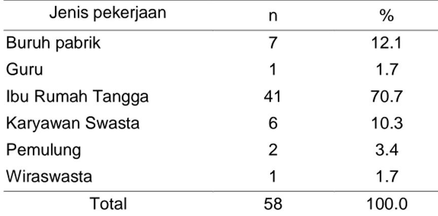 Tabel 5 Sebaran pekerjaan ibu balita 