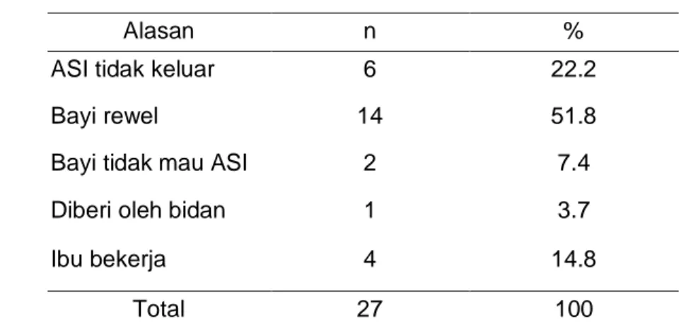 Tabel 13 Sebaran alasan pemberian selain ASI  