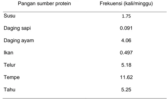 Tabel 20 Sebaran frekuensi konsumsi pangan sumber protein anak balita 