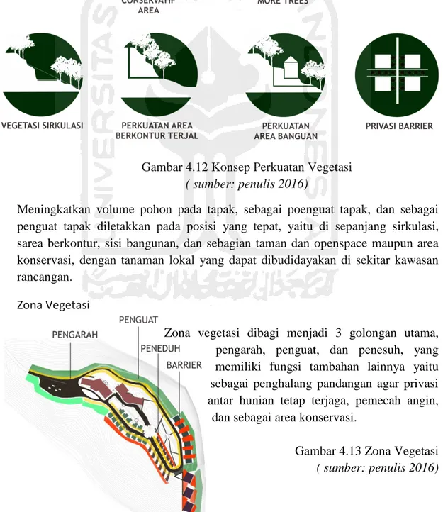 Gambar 4.13 Zona Vegetasi  ( sumber: penulis 2016) 