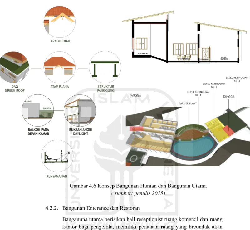 Gambar 4.6 Konsep Bangunan Hunian dan Bangunan Utama  ( sumber: penulis 2015) 