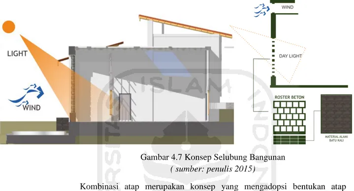 Gambar 4.7 Konsep Selubung Bangunan   ( sumber: penulis 2015) 