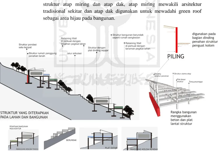 Gambar 4.9 Konsep Bangunan Hunian dan Bangunan Utama  ( sumber: penulis 2015) 