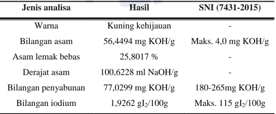 Tabel 1. Hasil Analisis Fisiko-Kimia Minyak Kasar Limbah Jamu 