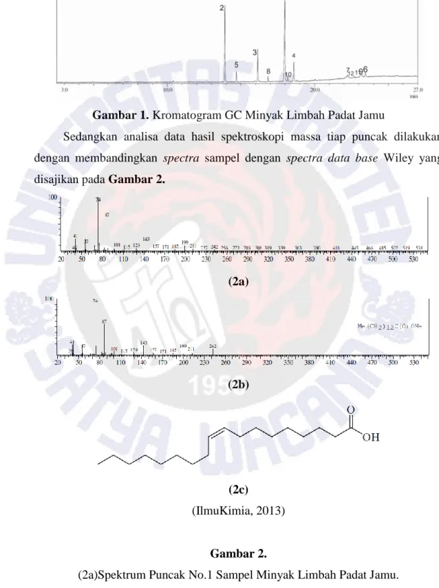 Gambar 1. Kromatogram GC Minyak Limbah Padat Jamu 