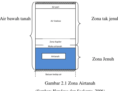 Gambar 2.1 Zona Airtanah  (Sumber: Handoyo dan Soekanto, 2006) 