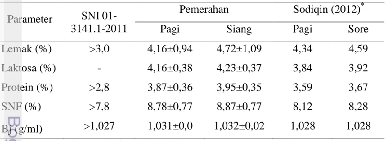 Tabel 10. Rataan Kualitas Susu Pemerahan Pagi dan Siang Hari di Pondok Ranggon  Parameter  SNI 