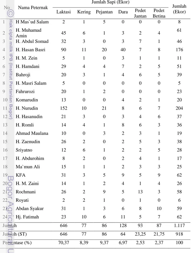 Tabel 4. Jumlah Kepemilikan Sapi FH di Pondok Ranggon  No  Nama Peternak 