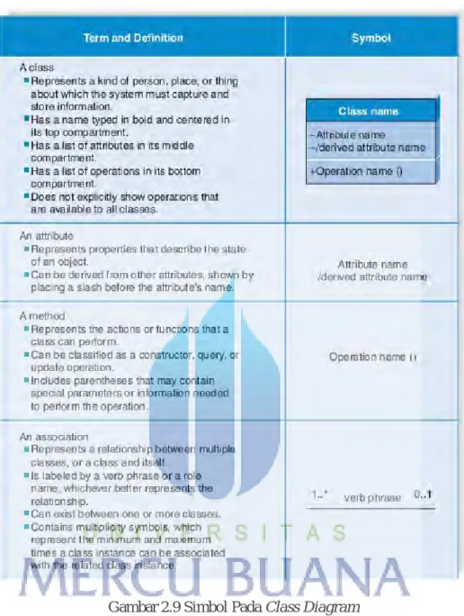 Gambar 2.9 Simbol Pada Class Diagram