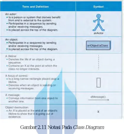 Gambar 2.11 Notasi Pada Class Diagram