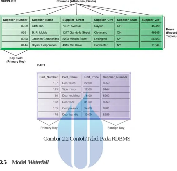 Gambar 2.2 Contoh Tabel Pada RDBMS