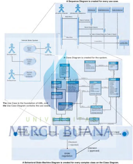 Diagram lebih  digunakan  untuk  menggambarkan  perkembangan/perubahan 