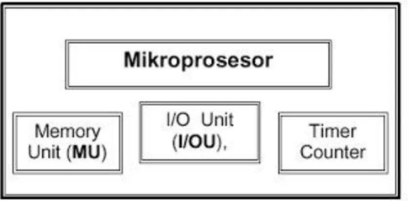 Gambar  2.1 Blok diagram  mikrokontroller  ( Sumber  :  http://www.immersa-lab.com/  ) 