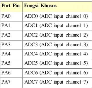 Tabel 2.1 Fungsi  Khusus  Port  A  Port  Pin  Fungsi  Khusus 