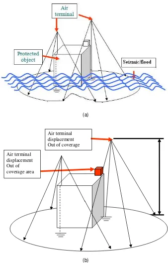 Figure 2.  The cone volume of protection generated from a pair of air terminal. (a) Prior to  seismic/flood impact; (b) The misalignment of the collection volume result in certain segment of facility expose to lightning direct strike 