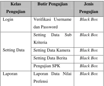 Tabel 4. Rencana Pengujian Blackbox  Kelas 