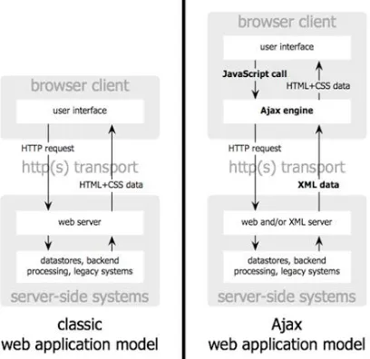 Gambar 2. Perbandingan Model Aplikasi Web  Tradisional dengan Model Web AJAX 