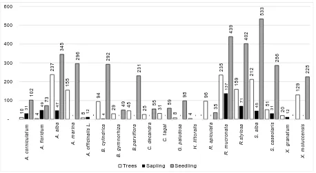 Figure 2. The mangrove species density (ind. Ha-1) of each category of true mangrove list trough all sites