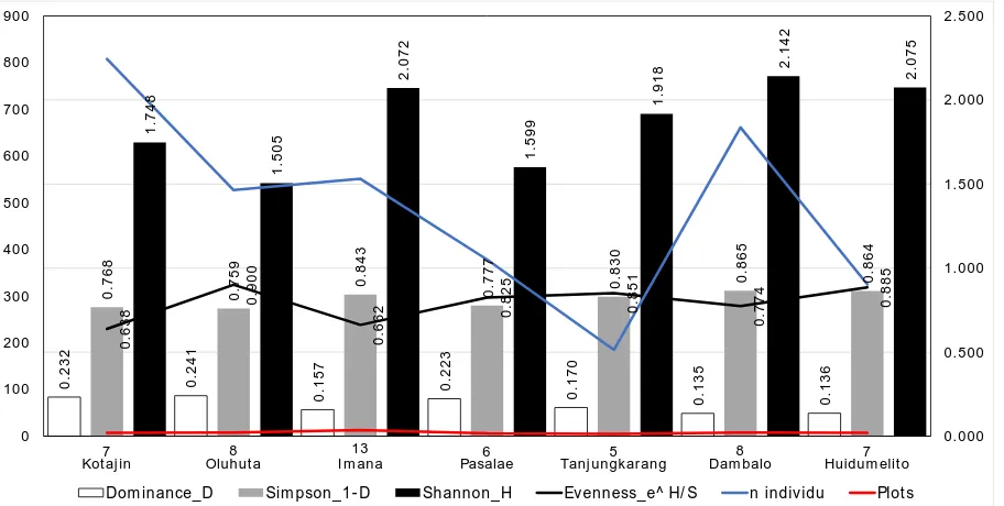 Figure 4. Various diversity index information of true mangroves species among each site in easternmost coast area of North Gorontalo Regency