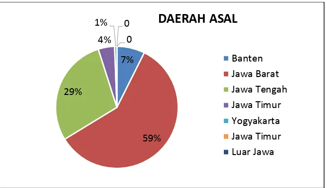 Gambar 3. Diagram daerah asal tukang dan laden wilayah DKI Jakarta  