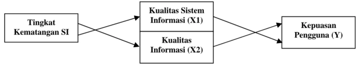 Gambar 4 Gambar Model Pengukuran Variabel Penelitian 