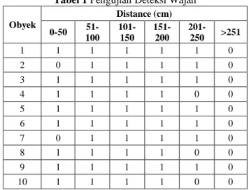 Tabel 1 Pengujian Deteksi Wajah   Obyek  Distance (cm)  0-50   51-100   101-150   151-200   201-250  &gt;251  1  1  1  1  1  1  0  2  0  1  1  1  1  0  3  1  1  1  1  1  0  4  1  1  1  1  0  0  5  1  1  1  1  1  0  6  1  1  1  1  1  0  7  0  1  1  1  1  0 