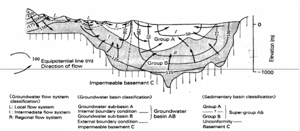 Gambar 2  : Sistem aliran air bawah tanah Regional-, Intermediate-, dan Lokal dalam  Cekungan Air Bawah Tanah (Domenico, 1990 ) 