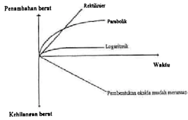 Gambar 1.  Pertumbuhan  selaput oksida.