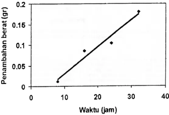 Gambar  2.  Grajik  hubungan  waktu pengamatan  terhadap pengurangan/penambahan berat pada  Fe 95,5% sebe/um imp/antasi.