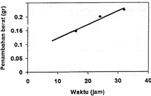 Gambar 3.  Grafik  hubungan waktu pengamatan terhadap  penguranganl penambahan  berat pada Fe 95,5% sesudah  imp/antasi.