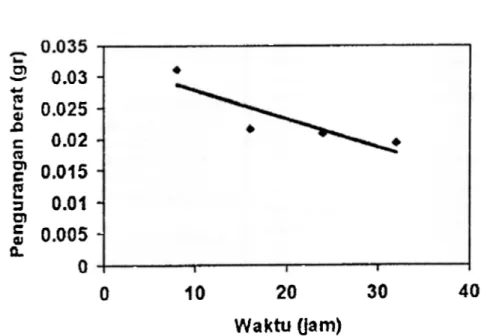 Tabel 4.  Hasil oksidasi untuk berbagai variasi waktu pada suhu 900 °C  baja tipe AfSf  304 sesudah  imp/antasi.