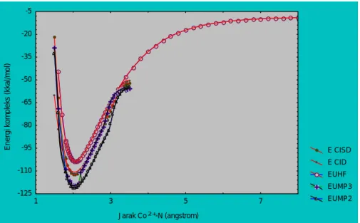 Gambar 1 Perbandingan energi kompleks interaksi Co 2+ -NH 3  pada metode UHF dan metode korelasi  elektron (UMP2, UMP3, CID dan CISD) 