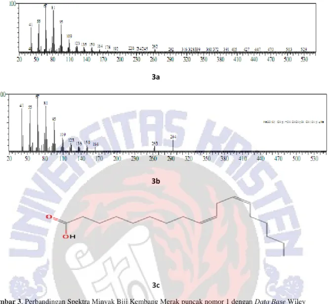 Gambar 3. Perbandingan Spektra Minyak Biji Kembang Merak puncak nomor 1 dengan Data Base Wiley  (3a) Spektrum puncak no 1 Minyak Biji Kembang Merak 