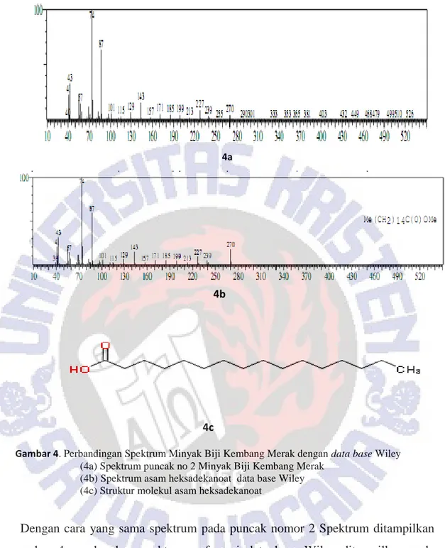 Gambar 4. Perbandingan Spektrum Minyak Biji Kembang Merak dengan data base Wiley  (4a) Spektrum puncak no 2 Minyak Biji Kembang Merak 