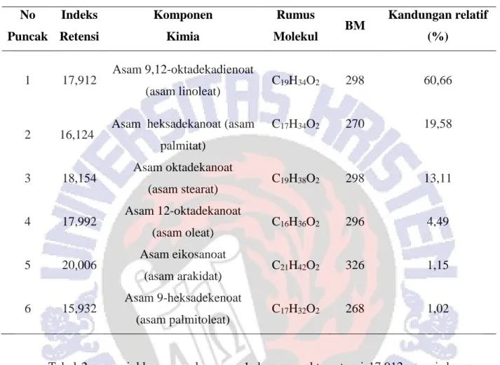 Tabel 2. Komposisi Kimiawi Penyusunan Minyak Biji Kembang Merak  No  Puncak  Indeks  Retensi  Komponen Kimia  Rumus 