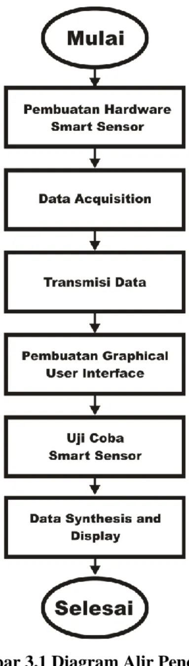 Gambar 3.1 Diagram Alir Penelitian 
