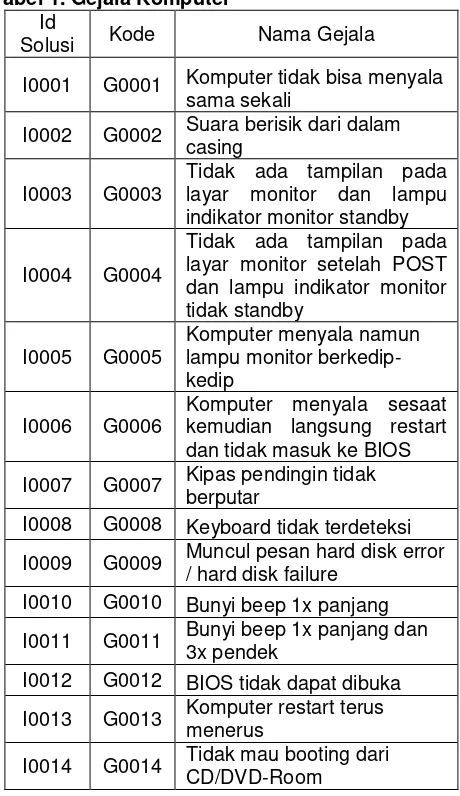 Tabel 1. Gejala Komputer 