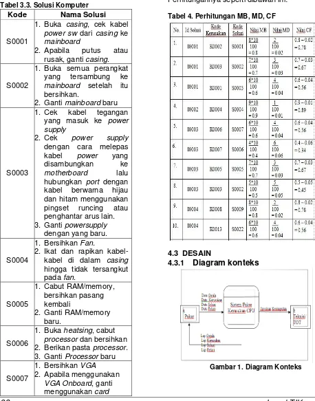 Tabel 3.3. Solusi Komputer 