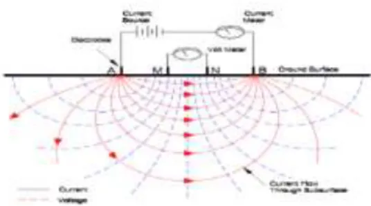Gambar 1 Siklus elektrik determinasi  resistivitas dan lapangan elektrik untuk  stratum homogenous permukaan bawah 