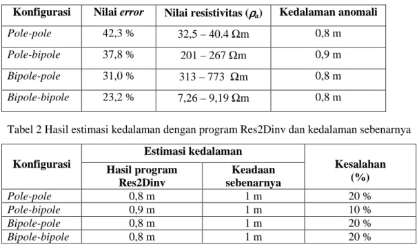 Tabel 1 Nilai error hasil pemodelan dan resistivitas anomali dari hasil pemodelan dengan Res2Dinv 