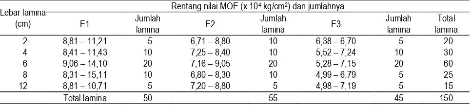 Tabel 1.  Rentang nilai MOE dan jumlah setiap kelompok lamina pada masing-masing ukuran lebar 