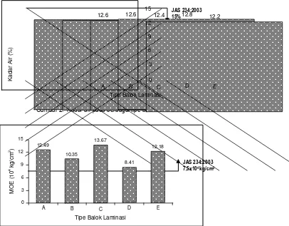 Gambar 3.  Nilai rataan MOE pada berbagai tipe balok laminasi Tipe Balok Laminasi  