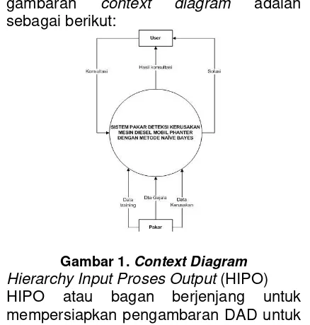 Gambar 1. Context Diagram Hierarchy Input Proses Output HIPO mempersiapkan pengambaran DAD untuk menuju level dibawahnya