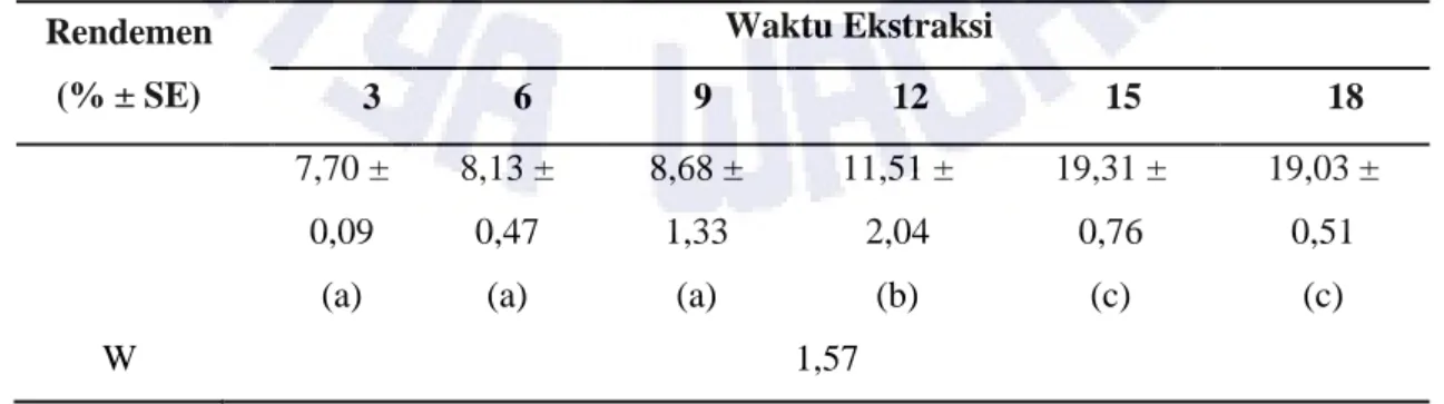 Tabel 1. Rataan Rendemen (% ± SE) Minyak Biji Mangga antar Lama Waktu Ekstraksi 
