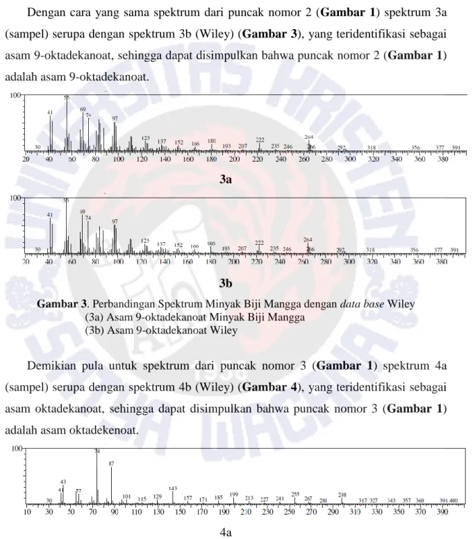 Gambar 3. Perbandingan Spektrum Minyak Biji Mangga dengan data base Wiley                              (3a) Asam 9-oktadekanoat Minyak Biji Mangga 