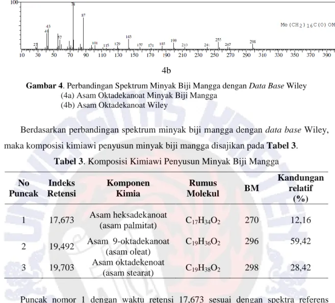 Gambar 4. Perbandingan Spektrum Minyak Biji Mangga dengan Data Base Wiley                             (4a) Asam Oktadekanoat Minyak Biji Mangga 